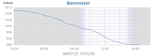 daybarometer