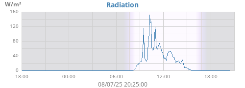 dayradiation