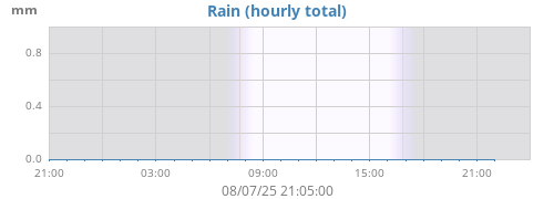 dayrain