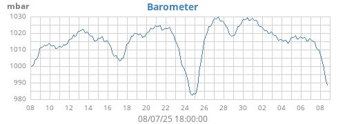 monthbarometer