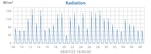 monthradiation