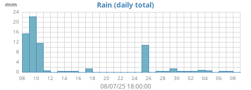 monthrain
