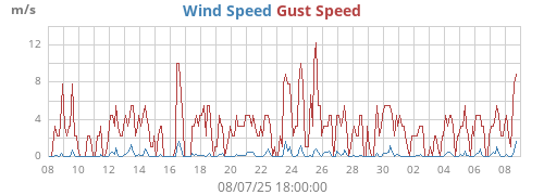 monthwind