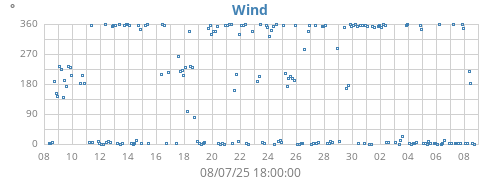 monthwinddir