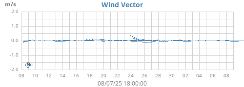 monthwindvec