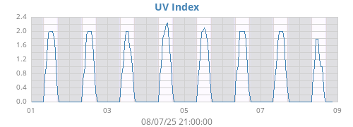 weekUV