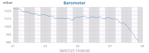 weekbarometer