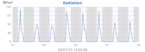weekradiation
