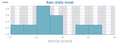weekrain