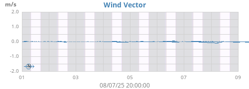 weekwindvec