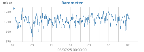 yearbarometer