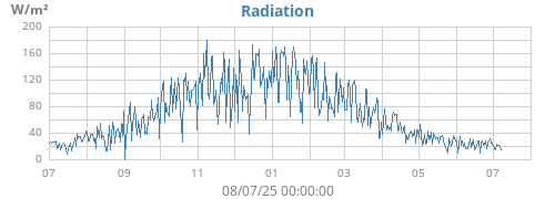yearradiation