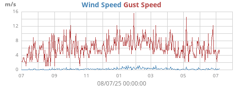 yearwind