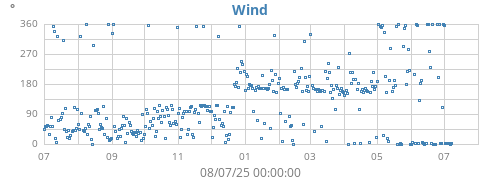 yearwinddir
