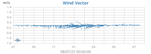 yearwindvec